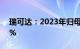 瑞可达：2023年归母净利润同比下滑43.75%