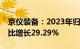 京仪装备：2023年归母净利润1.18亿元，同比增长29.29%