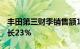 丰田第三财季销售额12.04万亿日元，同比增长23%