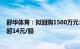 舒华体育：拟回购1500万元3000万元公司股份，回购价不超14元/股