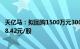 天亿马：拟回购1500万元3000万元公司股份，回购价不超28.42元/股