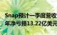 Snap预计一季度营收同比增11%至15%，去年净亏损13.22亿美元