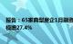 报告：65家典型房企1月融资总量环比增加25.5%，发债规模增27.4%