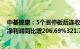 中基健康：5个涨停板后连收2个跌停板，预计2023年归母净利润同比增206.69%321.70%