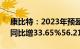 康比特：2023年预盈7700万元9000万元，同比增33.65%56.21%