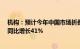 机构：预计今年中国市场折叠屏智能手机销量达960万部，同比增长41%