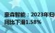 豪森智能：2023年归母净利润8878.49万元，同比下滑1.58%