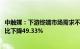 中触媒：下游终端市场需求不及预期，2023年归母净利润同比下降49.33%