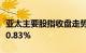 亚太主要股指收盘走势分化，韩国综合指数跌0.83%