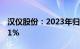 汉仪股份：2023年归母净利润同比下降26.61%