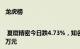 龙虎榜 | 夏厦精密今日跌4.73%，知名游资宁波桑田路卖出2374.96万元