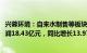 兴蓉环境：自来水制售等板块业务量增长，2023年归母净利润18.43亿元，同比增长13.97%