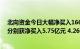 北向资金今日大幅净买入166.03亿元，宁德时代 北方华创分别获净买入5.75亿元 4.26亿元