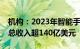 机构：2023年智能手机图像传感器市场规模总收入超140亿美元