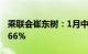 乘联会崔东树：1月中国占世界新能源车份额66%