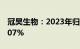 冠昊生物：2023年归母净利润同比增长110.07%