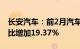 长安汽车：前2月汽车销量43.3071万辆，同比增加19.37%