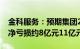 金科服务：预期集团2023年公司拥有人应占净亏损约8亿元11亿元