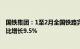 国铁集团：1至2月全国铁路完成固定资产投资652亿元，同比增长9.5%