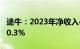 途牛：2023年净收入4.41亿元，同比增长140.3%