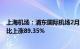 上海机场：浦东国际机场2月旅客吞吐量631.18万人次，同比上涨89.35%