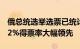 俄总统选举选票已统计99.67%，普京以87.32%得票率大幅领先