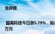 龙虎榜 | 固高科技今日涨5.79%，知名游资炒股养家净卖出932.78万元