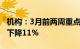 机构：3月前两周重点50城新增房源量较去年下降11%