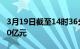 3月19日截至14时36分，北向资金净卖出超70亿元