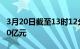 3月20日截至13时12分，北向资金净流入超40亿元