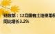 财政部：12月国有土地使用权出让收入相关支出8098亿元，同比增长3.2%