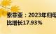 索菲亚：2023年归母净利润12.55亿元，同比增长17.93%