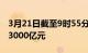 3月21日截至9时55分，沪深两市成交额突破3000亿元