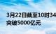 3月22日截至10时34分，沪深京三市成交额突破5000亿元