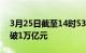 3月25日截至14时53分，沪深两市成交额突破1万亿元