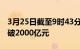 3月25日截至9时43分，沪深京三市成交额突破2000亿元