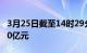 3月25日截至14时29分，北向资金净流入超40亿元