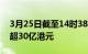 3月25日截至14时38分，南向资金净卖出额超30亿港元