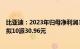 比亚迪：2023年归母净利润300.41亿元，同比增80.72%，拟10派30.96元