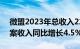 微盟2023年总收入22.28亿元，订阅解决方案收入同比增长4.5%