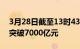 3月28日截至13时43分，沪深京三市成交额突破7000亿元