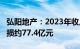 弘阳地产：2023年收入同比减少1.1%，净亏损约77.4亿元