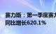 赛力斯：第一季度赛力斯汽车销量84065辆，同比增长620.1%