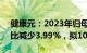 健康元：2023年归母净利润14.43亿元，同比减少3.99%，拟10派1.8元