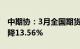 中期协：3月全国期货交易市场成交量同比下降13.56%