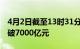 4月2日截至13时31分，沪深京三市成交额突破7000亿元