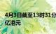 4月3日截至13时31分，南向资金净流入超50亿港元