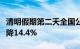 清明假期第二天全国公路客流量回落，环比下降14.4%