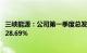 三峡能源：公司第一季度总发电量177.35亿千瓦时，同比增28.69%