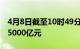 4月8日截至10时49分，沪深两市成交额突破5000亿元